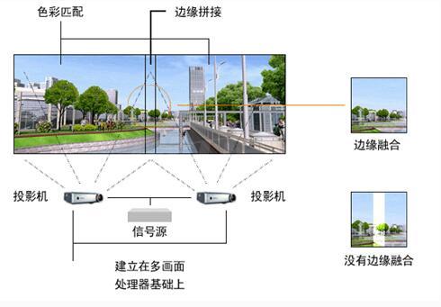 边缘投影融合是什么